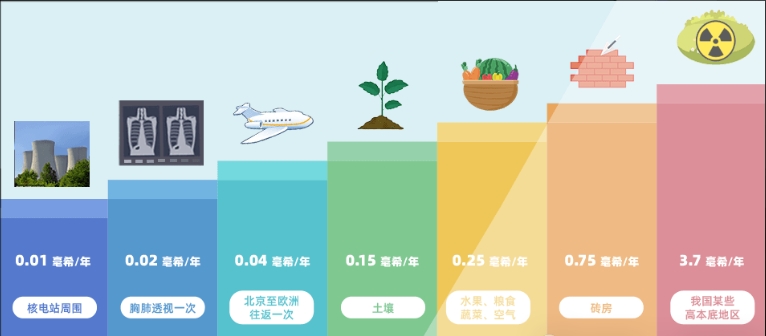 生活中的辐射
