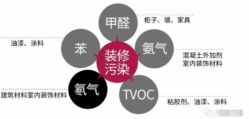 室内装修氡污染的具体防治措施